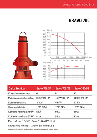 Bombas de pulpa, BRAVO | 43
BRAVO 700
0 500 1000 1500 2000 2500
0 20 40 60 80 100 120 140
0
20
40
60
80
100
120
0
5
10
15
20
25
30
35
40
140
(ft) H
(m)
40
(kW) P
0
5
10
15
20
25
30
35
0
10
20
30
40
50
(HP)
(US gpm)
(l/s)
Q
Datos técnicas Bravo 700/34 Bravo 700/45 Bravo 700/52
Conexión de descarga 6” 6” 6”
Potencia nominal de salida 34 kW (46 HP) 45 kW (60 HP) 52 kW (70 HP)
Consumo máximo 37 kW 49 kW 57 kW
Velocidad del eje 1775 RPM 1775 RPM 1775 RPM
Corriente nominal a 460 V 52 A 69 A 80 A
Corriente nominal a 575 V 41 A 55 A 63 A
Paso: 36 mm (1 7/16”) Peso: 613 kg (1351 lbs)
Altura: 1652 mm (65”) Ancho: 875 mm (34,5”)
Las especificaciones están sujetas a modificaciones sin previo aviso.
 