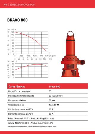 44 | Bombas de pulpa, BRAVO
BRAVO 800
0 500 1000 1500 2000 2500
0 20 40 60 80 100 120 140
0
20
40
60
80
100
120
140
0
10
20
30
40
160
(ft) H
49
(m)
50
(kW) P
0
10
20
30
40
0
10
20
30
40
50
60
(HP)
(US gpm)
(l/s)
Q
Datos técnicas Bravo 800
Conexión de descarga 6”
Potencia nominal de salida 52 kW (70 HP)
Consumo máximo 56 kW
Velocidad del eje 1775 RPM
Corriente nominal a 460 V 80 A
Corriente nominal a 575 V 63 A
Paso: 36 mm (1 7/16”) Peso: 613 kg (1351 lbs)
Altura: 1652 mm (65”) Ancho: 875 mm (34,5”)
Las especificaciones están sujetas a modificaciones sin previo aviso.
 