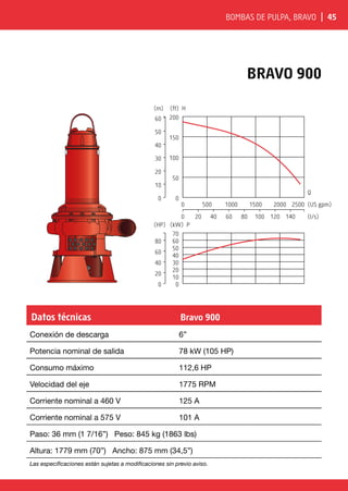 Bombas de pulpa, BRAVO | 45
BRAVO 900
0 500 1000 1500 2000 2500
0 20 40 60 80 100 120 140
0
50
100
150
0
10
20
30
40
50
60 200
(ft) H
(m)
70
(kW) P
0
10
20
30
40
50
60
0
20
40
60
80
(HP)
(US gpm)
(l/s)
Q
Datos técnicas Bravo 900
Conexión de descarga 6”
Potencia nominal de salida 78 kW (105 HP)
Consumo máximo 112,6 HP
Velocidad del eje 1775 RPM
Corriente nominal a 460 V 125 A
Corriente nominal a 575 V 101 A
Paso: 36 mm (1 7/16”) Peso: 845 kg (1863 lbs)
Altura: 1779 mm (70”) Ancho: 875 mm (34,5”)
Las especificaciones están sujetas a modificaciones sin previo aviso.
 