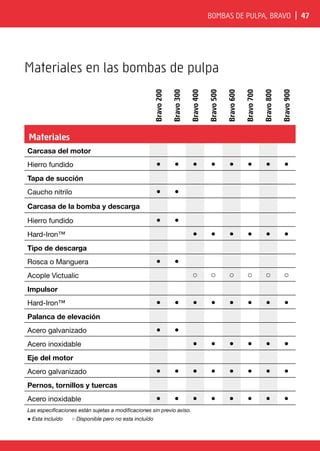 Bombas de pulpa, BRAVO | 47
Materiales en las bombas de pulpa
Materiales
Carcasa del motor
Hierro fundido ● ● ● ● ● ● ● ●
Tapa de succión
Caucho nitrilo ● ●
Carcasa de la bomba y descarga
Hierro fundido ● ●
Hard-Iron™ ● ● ● ● ● ●
Tipo de descarga
Rosca o Manguera ● ●
Acople Victualic ○ ○ ○ ○ ○ ○
Impulsor
Hard-Iron™ ● ● ● ● ● ● ● ●
Palanca de elevación
Acero galvanizado ● ●
Acero inoxidable ● ● ● ● ● ●
Eje del motor
Acero galvanizado ● ● ● ● ● ● ● ●
Pernos, tornillos y tuercas
Acero inoxidable ● ● ● ● ● ● ● ●
Las especificaciones están sujetas a modificaciones sin previo aviso.
● Esta incluído ○ Disponible pero no esta incluído
Bravo
200
Bravo
300
Bravo
400
Bravo
500
Bravo
600
Bravo
700
Bravo
800
Bravo
900
 