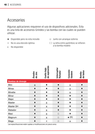 48 | Accesorios
Accesorios
Algunas aplicaciones requieren el uso de dispositivos adicionales. Esta
es una lista de accesorios Grindex y las bomba con las cuales se pueden
utilizar.
Bombas de drenaje
Mini x ● ● x ●
Minex ● ● ● x ●
Minette ● ● ● x ●
Minor ● ● ● ● ●
Major ● ● ● ● ●
Master ● x ● ● ●
Master SH ● x ● ● ●
Matador ● x ● ● ●
Maxi ● x □ ● ●
Magnum ● x □ ● (H) ●
Mega ● x □ x ●
Las especificaciones están sujetas a modificaciones sin previo aviso.
Ánodos
de
zinc
Cuello
bajo
de
aspiración
Interruptor
flotador
Conexión
tándem
Bomba
de
balsa
● Disponible pero no esta incluído
○ No es una elección óptima
x 	No disponible
□ Junto con arranque externo
( ) La letra entre paréntesis se refieren
		 a la bomba modelo
 