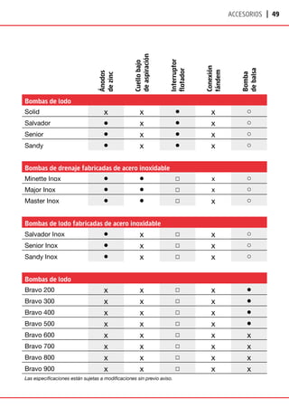 | 49
Accesorios
Bombas de lodo
Solid x x ● x ○
Salvador ● x ● x ○
Senior ● x ● x ○
Sandy ● x ● x ○
Bombas de drenaje fabricadas de acero inoxidable
Minette Inox ● ● □ x ○
Major Inox ● ● □ x ○
Master Inox ● ● □ x ○
Ánodos
de
zinc
Cuello
bajo
de
aspiración
Interruptor
flotador
Conexión
tándem
Bomba
de
balsa
Bombas de lodo fabricadas de acero inoxidable
Salvador Inox ● x □ x ○
Senior Inox ● x □ x ○
Sandy Inox ● x □ x ○
Bombas de lodo
Bravo 200 x x □ x ●
Bravo 300 x x □ x ●
Bravo 400 x x □ x ●
Bravo 500 x x □ x ●
Bravo 600 x x □ x x
Bravo 700 x x □ x x
Bravo 800 x x □ x x
Bravo 900 x x □ x x
Las especificaciones están sujetas a modificaciones sin previo aviso.
 