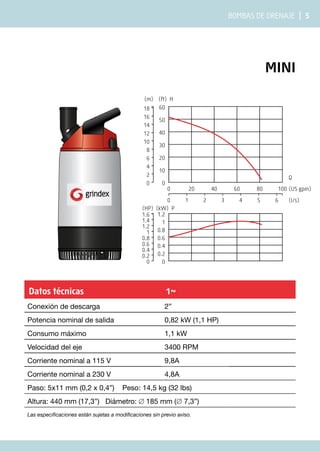 Bombas de drenaje | 5
Mini
Datos técnicas 1~
Conexión de descarga 2”
Potencia nominal de salida 0,82 kW (1,1 HP)
Consumo máximo 1,1 kW
Velocidad del eje 3400 RPM
Corriente nominal a 115 V 9,8A
Corriente nominal a 230 V 4,8A
Paso: 5x11 mm (0,2 x 0,4”) Peso: 14,5 kg (32 lbs)
Altura: 440 mm (17,3”) Diámetro: ∅ 185 mm (∅ 7,3”)
Las especificaciones están sujetas a modificaciones sin previo aviso.
0 20 40 60 80 100
0 1 2 3 4 5 6
0
10
20
30
40
50
0
2
4
6
8
10
12
14
16
18 60
1.2
0
0.2
0.4
0.6
0.8
1
1.2
0
0.2
0.4
0.6
0.8
1
1.2
1.4
1.6
(US gpm)
(l/s)
Q
(ft) H
(m)
(kW) P
(HP)
 
