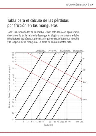 | 57
Información técnica
Todas las capacidades de la bomba se han calculado con agua limpia,
directamente en la salida de descarga. Al elegir una manguera debe
considerarse las pérdidas por fricción que se crean debido al tamaño
y la longitud de la manguera. La tabla de abajo muestra esto.
Tabla para el cálculo de las pérdidas
por fricción en las mangueras
0,1
0,2
0,4
0,6
0,8
1
2
4
6
8
10
20
40
60
80
100
1 2 3 4 5 6 7 8 9 10 20 30 40 50 60 80 100 200 300
Pérdidas
por
fricción
(metros
/
100
metros
de
manguera)
Caudal (l/s)
8
10
4 m/s
2 m/s
2 (50 mm) 3 (75 mm) 4 (100 mm) 6 (150 mm)
 