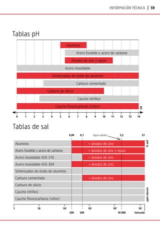 | 59
Información técnica
Tablas pH
Tablas de sal
0 1 2 3 4 5 6 7 8 9 10 11 12 14
13
PH
Aluminio
Acero fundido y acero de carbono
Ánodos de zinc y epoxi
Acero inoxidable
Sinterizados de óxido de aluminio
Carburo cementado
Carburo de silicio
Caucho nitrílico
Caucho flourocarbono (viton)
Aluminio + ánodos de zinc
Acero fundido y acero de carbono
Acero inoxidable AISI 316 + ánodos de zinc
Acero inoxidable AISI 304 + ánodos de zinc
Sinterizados de óxido de aluminio
Carburo cementado + ánodos de zinc
Carburo de silicio
Caucho nitrílico
Caucho flourocarbono (viton)
1 10 102
200
0,04
500
0,1
18 000
3,2 27
Saturado
ppm
cloruro
%
salt
103
104
105
+ ánodos de zinc y epoxi
Agua salada
 