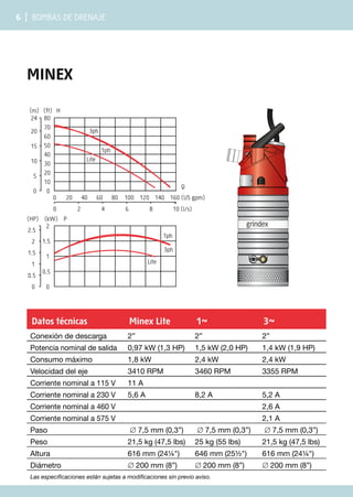 6 | Bombas de drenaje
minex
Datos técnicas Minex Lite 1~ 3~
Conexión de descarga 2” 2” 2”
Potencia nominal de salida 0,97 kW (1,3 HP) 1,5 kW (2,0 HP) 1,4 kW (1,9 HP)
Consumo máximo 1,8 kW 2,4 kW 2,4 kW
Velocidad del eje 3410 RPM 3460 RPM 3355 RPM
Corriente nominal a 115 V 11 A
Corriente nominal a 230 V 5,6 A 8,2 A 5,2 A
Corriente nominal a 460 V 2,6 A
Corriente nominal a 575 V 2,1 A
Paso ∅ 7,5 mm (0,3”) ∅ 7,5 mm (0,3”) ∅ 7,5 mm (0,3”)
Peso 21,5 kg (47,5 lbs) 25 kg (55 lbs) 21,5 kg (47,5 lbs)
Altura 616 mm (24¼") 646 mm (25½") 616 mm (24¼")
Diámetro ∅ 200 mm (8”) ∅ 200 mm (8”) ∅ 200 mm (8”)
Las especificaciones están sujetas a modificaciones sin previo aviso.
0
5
10
15
20
24
(m)
0
0.5
1
1.5
2
2.5
(HP)
0
10
20
30
40
50
60
70
80
(ft)
2
(kW)
0
0.5
1
1.5
0 2 4 6 8 10 (l/s)
0 20 40 60 80 100 120
120 140 160 (US gpm)
3ph
1ph
Lite
3ph
1ph
Lite
H
P
Q
0
5
10
15
20
24
(m)
0
0.5
1
1.5
2
2.5
(HP)
0
10
20
30
40
50
60
70
80
(ft)
2
(kW)
0
0.5
1
1.5
0 2 4 6 8 10 (l/s)
0 20 40 60 80 100 120
120 140 160 (US gpm)
3ph
1ph
Lite
3ph
1ph
Lite
H
P
Q
 