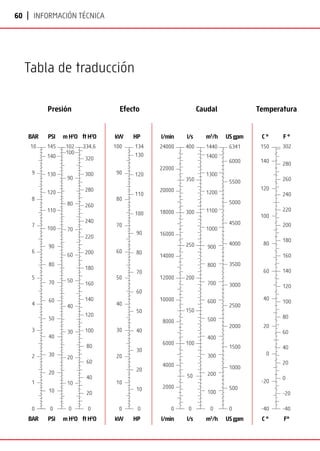 60 | Información técnica
Tabla de traducción
F °
F°
-40
-20
0
20
40
60
80
100
120
140
160
180
200
220
240
260
280
302
C °
C °
-40
-20
0
20
40
60
80
100
120
140
150
US gpm
US gpm
0
500
1000
1500
2000
2500
3000
3500
4000
4500
5000
5500
6000
6341
m3
/h
m3
/h
0
100
200
300
400
500
600
700
800
900
1000
1100
1200
1300
1400
1440
l/min
400
50
100
150
200
250
300
350
0
l/s
l/min l/s
24000
22000
20000
18000
16000
14000
12000
10000
8000
6000
4000
2000
0
HP
HP
0
10
20
30
40
50
60
70
80
90
100
110
120
130
134
kW
kW
0
10
20
30
40
50
60
70
80
90
100
0
20
40
60
80
100
120
140
160
180
200
220
240
260
280
300
320
334.6
ft H2
O
ft H2
O
m H2
O
m H2
O
0
10
20
30
40
50
60
70
80
90
102
100
PSI
PSI
0
145
10
20
30
40
50
60
70
80
90
100
110
120
130
140
2
3
4
5
6
7
8
9
10
1
0
BAR
Pressure Effect Flow Temperature
BAR
Presión Efecto	Caudal Temperatura
 
