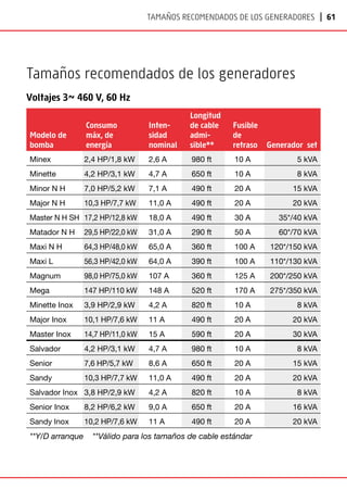 | 61
Tamaños recomendados de los generadores
Tamaños recomendados de los generadores
Voltajes 3~ 460 V, 60 Hz
Modelo de
bomba
Consumo
máx, de
energía
Inten-
sidad
nominal
Longitud
de cable
admi-
sible**
Fusible
de
retraso Generador set
Minex 2,4 HP/1,8 kW 2,6 A 980 ft 10 A 5 kVA
Minette 4,2 HP/3,1 kW 4,7 A 650 ft 10 A 8 kVA
Minor N H 7,0 HP/5,2 kW 7,1 A 490 ft 20 A 15 kVA
Major N H 10,3 HP/7,7 kW 11,0 A 490 ft 20 A 20 kVA
Master N H SH 17,2 HP/12,8 kW 18,0 A 490 ft 30 A 35*/40 kVA
Matador N H 29,5 HP/22,0 kW 31,0 A 290 ft 50 A 60*/70 kVA
Maxi N H 64,3 HP/48,0 kW 65,0 A 360 ft 100 A 120*/150 kVA
Maxi L 56,3 HP/42,0 kW 64,0 A 390 ft 100 A 110*/130 kVA
Magnum 98,0 HP/75,0 kW 107 A 360 ft 125 A 200*/250 kVA
Mega 147 HP/110 kW 148 A 520 ft 170 A 275*/350 kVA
Minette Inox 3,9 HP/2,9 kW 4,2 A 820 ft 10 A 8 kVA
Major Inox 10,1 HP/7,6 kW 11 A 490 ft 20 A 20 kVA
Master Inox 14,7 HP/11,0 kW 15 A 590 ft 20 A 30 kVA
Salvador 4,2 HP/3,1 kW 4,7 A 980 ft 10 A 8 kVA
Senior 7,6 HP/5,7 kW 8,6 A 650 ft 20 A 15 kVA
Sandy 10,3 HP/7,7 kW 11,0 A 490 ft 20 A 20 kVA
Salvador Inox 3,8 HP/2,9 kW 4,2 A 820 ft 10 A 8 kVA
Senior Inox 8,2 HP/6,2 kW 9,0 A 650 ft 20 A 16 kVA
Sandy Inox 10,2 HP/7,6 kW 11 A 490 ft 20 A 20 kVA
**Y/D arranque **Válido para los tamaños de cable estándar
 