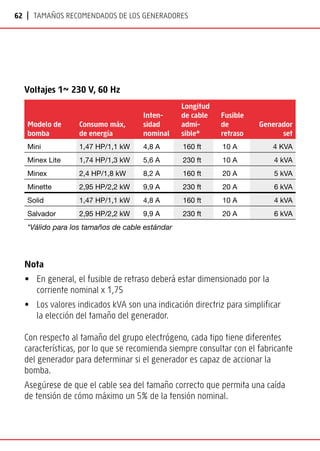 62 | Tamaños recomendados de los generadores
Voltajes 1~ 230 V, 60 Hz
Nota
• 
En general, el fusible de retraso deberá estar dimensionado por la
corriente nominal x 1,75
• 
Los valores indicados kVA son una indicación directriz para simplificar
la elección del tamaño del generador.
Con respecto al tamaño del grupo electrógeno, cada tipo tiene diferentes
características, por lo que se recomienda siempre consultar con el fabricante
del generador para determinar si el generador es capaz de accionar la
bomba.
Asegúrese de que el cable sea del tamaño correcto que permita una caída
de tensión de cómo máximo un 5% de la tensión nominal.
Modelo de
bomba
Consumo máx,
de energía
Inten-
sidad
nominal
Longitud
de cable
admi-
sible*
Fusible
de
retraso
Generador
set
Mini 1,47 HP/1,1 kW 4,8 A 160 ft 10 A 4 KVA
Minex Lite 1,74 HP/1,3 kW 5,6 A 230 ft 10 A 4 kVA
Minex 2,4 HP/1,8 kW 8,2 A 160 ft 20 A 5 kVA
Minette 2,95 HP/2,2 kW 9,9 A 230 ft 20 A 6 kVA
Solid 1,47 HP/1,1 kW 4,8 A 160 ft 10 A 4 kVA
Salvador 2,95 HP/2,2 kW 9,9 A 230 ft 20 A 6 kVA
*Válido para los tamaños de cable estándar
 