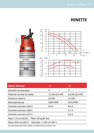 Bombas de drenaje | 7
minette
Datos técnicas 1~ 3~
Conexión de descarga 3" 3"
Potencia nominal de salida 1,8 kW (2,4 HP) 2,6 kW (3,5 HP)
Consumo máximo 3,0 kW 4,2 kW
Velocidad del eje 3405 RPM 3410 RPM
Corriente nominal a 230 V 9,9 A 9,5 A
Corriente nominal a 460 V 4,7 A
Corriente nominal a 575 V 3,5 A
Paso: ∅ 9 mm (0,35”) Peso: 29 kg (64 lbs)
Altura: 676 mm (26½”) Diámetro: ∅ 240 mm (9½”)
Las especificaciones están sujetas a modificaciones sin previo aviso.
3ph
1ph
3ph
1ph
0 5 10 15 19
(US gpm)
(l/s)
0
10
20
30
40
50
60
70
0
5
10
15
20
80
(ft)
24
(m)
3
(kW)
0
0.5
1
1.5
2
2.5
(HP)
H
P
0
0.5
1
1.5
2
2.5
3
3.5
4
0 50 100 150 200 250 300
Q
 