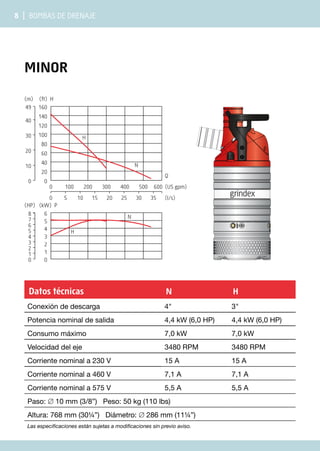 8 | Bombas de drenaje
minor
Datos técnicas N H
Conexión de descarga 4" 3"
Potencia nominal de salida 4,4 kW (6,0 HP) 4,4 kW (6,0 HP)
Consumo máximo 7,0 kW 7,0 kW
Velocidad del eje 3480 RPM 3480 RPM
Corriente nominal a 230 V 15 A 15 A
Corriente nominal a 460 V 7,1 A 7,1 A
Corriente nominal a 575 V 5,5 A 5,5 A
Paso: ∅ 10 mm (3/8”) Peso: 50 kg (110 lbs)
Altura: 768 mm (30¼”) Diámetro: ∅ 286 mm (11¼”)
Las especificaciones están sujetas a modificaciones sin previo aviso.
0 100 200 300 400 500 600
0 5 10 15 20 25 30 35
0
20
40
60
80
100
120
140
0
10
20
30
40
160
(ft) H
49
(m)
6
(kW) P
0
1
2
3
4
5
0
1
2
3
4
5
6
7
8
(HP)
H
N
H
N
(US gpm)
(l/s)
Q
 