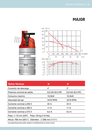 Bombas de drenaje | 9
Major
Datos técnicas N H
Conexión de descarga 4" 3"
Potencia nominal de salida 6,6 kW (9,0 HP) 6,6 kW (9,0 HP)
Consumo máximo 10,3kW 10,3kW
Velocidad del eje 3470 RPM 3470 RPM
Corriente nominal a 230 V 22 A 22 A
Corriente nominal a 460 V 11 A 11 A
Corriente nominal a 575 V 8,4 A 8,4 A
Paso: ∅ 10 mm (3/8”) Peso: 50 kg (110 lbs)
Altura: 768 mm (30¼”) Diámetro: ∅ 286 mm (11¼”)
Las especificaciones están sujetas a modificaciones sin previo aviso.
0 100 200 300 400 500 600 700
0 10 20 30 40
0
50
100
150
0
10
20
30
40
50
60 200
(ft) H
(m)
8
(kW) P
0
1
2
3
4
5
6
7
0
2
4
6
8
10
(HP)
H
N
(US gpm)
(l/s)
Q
H
N
 