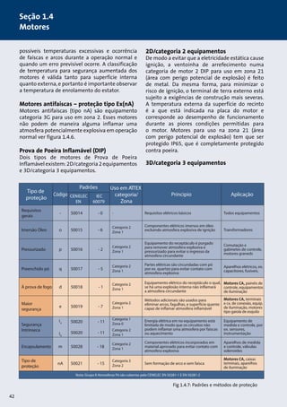 possíveis temperaturas excessivas e ocorrência 
de faíscas e arcos durante a operação normal e 
quando um erro previsível ocorre. A classificação 
de temperatura para segurança aumentada dos 
motores é válida tanto para superfície interna 
quanto externa, e portanto é importante observar 
a temperatura de enrolamento do estator. 
Motores antifaíscas – proteção tipo Ex(nA) 
Motores antifaíscas (tipo nA) são equipamento 
categoria 3G para uso em zona 2. Esses motores 
não podem de maneira alguma inflamar uma 
atmosfera potencialmente explosiva em operação 
normal ver figura 1.4.6. 
Prova de Poeira Inflamável (DIP) 
Dois tipos de motores de Prova de Poeira 
Inflamável existem: 2D/categoria 2 equipamentos 
e 3D/categoria 3 equipamentos. 
2D/categoria 2 equipamentos 
De modo a evitar que a eletricidade estática cause 
ignição, a ventoinha de arrefecimento numa 
categoria de motor 2 DIP para uso em zona 21 
(área com perigo potencial de explosão) é feito 
de metal. Da mesma forma, para minimizar o 
risco de ignição, o terminal de terra externo está 
sujeito a exigências de construção mais severas. 
A temperatura externa da superfície do recinto 
é a que está indicada na placa do motor e 
corresponde ao desempenho de funcionamento 
durante as piores condições permitidas para 
o motor. Motores para uso na zona 21 (área 
com perigo potencial de explosão) tem que ser 
protegido IP65, que é completamente protegido 
contra poeira. 
3D/categoria 3 equipamentos 
Tipo de 
proteção 
Código 
Padrões Uso em A TEX 
T 
CENELEC Principio Aplicação 
categoria/ 
Zona 
EN 
IEC 
60079 
Requisitos 
gerais 
- 50014 - 0 - Requisitos elétricos básicos Todos equipamentos 
Imersão Óleo o 50015 - 6 Categoria 2 
Zona 1 
Componentes elétricos imersos em óleo 
excluindo atmosfera explosiva de ignição Transformadores 
Pressurizado p 50016 - 2 Categoria 2 
Zona 1 
Equipamento do receptáculo é purgado 
para remover atmosfera explosiva e 
pressurizado para evitar o ingresso da 
atmosfera circundante 
Comutação e 
gabinetes de controle, 
motores graneds 
Preenchido pó q 50017 - 5 Categoria 2 
Zona 1 
Partes elétricas são circundadas com pó 
por ex. quartzo para evitar contato com 
atmosfera explosiva 
Aparelhos elétricos, ex. 
capacitores, fusíveis. 
À prova de fogo d 50018 - 1 Categoria 2 
Zona 1 
Equipamento elétrico do receptáculo o qual, 
se há uma explosão interna não inamará 
a atmosfera circundante 
Maior 
segurança 
e 50019 - 7 
Métodos adicionais são usados para 
eliminar arcos, fagulhas, e superfície quente 
capaz de inamar atmosfera inamável 
Segurança 
Intrínseca 
ia 
ib 
50020 
50020 
- 11 
- 11 
Categoria 1 
Zona 0 
Categoria 2 
Zona 1 
Energia elétrica em no equipamento está 
limitada de modo que os circuitos não 
podem inamar uma atmosfera por faíscas 
ou aquecimento 
Equipamento de 
medida e controle, por 
ex. sensores, 
instrumentação 
Encapsulamento m 50028 - 18 Categoria 2 
Zona 1 
Componentes elétricos incorporados em 
material aprovado para evitar contato com 
atmosfera explosiva 
Aparelhos de medida 
e controle, válvulas 
solenoides 
Tipo de 
proteçcão 
nA 50021 - 15 Categoria 3 
Zona 2 Sem formação de arco e sem faísca 
Nota: Grupo II Atmosferas Pó são cobertas pela CENELEC EN 50281-1 E EN 50281-2 
Motores CA, painéis de 
controle, equipamentos 
de iluminação 
Categoria 2 
Zona 1 
Motores CA, terminais 
e cx. de conexão, equip. 
de iluminação, motores 
tipo gaiola de esquilo 
Motores CA, caixas 
terminais, aparelhos 
de iluminação 
Fig 1.4.7: Padrões e métodos de proteção 
42 
Seção 1.4 
Motores 
 