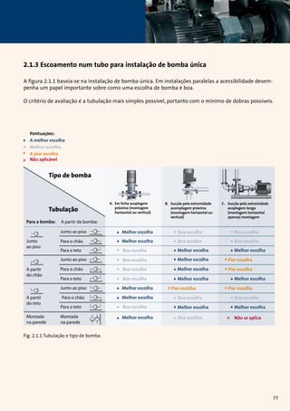 2.1.3 Escoamento num tubo para instalação de bomba única 
A figura 2.1.1 baseia-se na instalação de bomba única. Em instalações paralelas a acessibilidade desem-penha 
um papel importante sobre como uma escolha de bomba é boa. 
O critério de avaliação é a tubulação mais simples possível, portanto com o mínimo de dobras possíveis. 
Tipo de bomba 
Tubulação 
Para a bomba: 
Junto 
ao piso 
Melhor escolha 
Melhor escolha 
Boa escolha 
Boa escolha 
Boa escolha 
Boa escolha 
Melhor escolha 
Melhor escolha 
Melhor escolha 
Boa escolha Boa escolha 
Boa escolha Boa escolha 
Melhor escolha Melhor escolha 
Melhor escolha 
Melhor escolha 
Melhor escolha 
Pior escolha 
Pior escolha 
Pior escolha Pior escolha 
Boa escolha 
Melhor escolha 
Boa escolha 
Boa escolha 
Boa escolha 
Melhor escolha 
Melhor escolha 
Não se aplica 
A partir 
do chão 
A. Em linha acoplagem 
próxima (montagem 
horizontal ou vertical) 
A partir 
do teto 
Montada 
na parede 
A partir da bomba: 
Junto ao piso 
Para o chão 
Para o teto 
Junto ao piso 
Para o chão 
Para o teto 
Junto ao piso 
Para o chão 
Para o teto 
Montada 
na parede 
C. Sucção pela extremidade 
acoplagem longa 
(montagem horizontal 
apenas) montagem 
B. Sucção pela extremidade 
acomplagem próxima 
(montagem horizontal ou 
vertical) 
Pontuações: 
A melhor escolha 
Melhor escolha 
A pior escolha 
Não aplicável 
Fig. 2.1.1 Tubulação e tipo de bomba 
77 
 