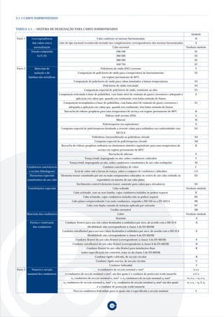 3.1.1 CABOS HARMONIZADOS


TABELA 3.1. – SISTEMA DE DESIGNAÇÃO PARA CABOS HARMONIZADOS
                                                                                                                                                    Símbolo
Parte 1      Correspondência                                         Cabo conforme as normas harmonizadas                                              H
              dos cabos com a        Cabo de tipo nacional reconhecido incluído nos complementos correspondentes das normas harmonizadas               A
               normalização                                                       Cabo nacional                                                 Nenhum símbolo
             Tensão estipulada                                                        100/100                                                          01
                  U0/U (V)                                                            300/300                                                          03
                                                                                      300/500                                                          05
                                                                                      450/750                                                          07
Parte 2         Materiais de                                            Policloreto de vinilo (PVC) corrente                                           V
               isolação e de                        Composição de policloreto de vinilo para a temperatura de funcionamento                            V2
           bainhas não metálicas                                         em regime permanente de 90ºC
                                                 Composição de policloreto de vinilo para cabos instalados a baixas temperaturas                       V3
                                                                          Policloreto de vinilo reticulado                                             V4
                                                          Composição especial de policloreto de vinilo, resistente ao óleo                             V5
                                     Composição reticulada à base de poliolefina, com baixo nível de emissão de gases corrosivos e adequada à          Z
                                                   aplicação em cabos que, quando em combustão, tem baixa emissão de fumos
                                         Composição termoplástica à base de poliolefina, com baixo nível de emissão de gases corrosivos e              Z1
                                             adequada à aplicação em cabos que, quando em combustão, têm baixa emissão de fumos
                                         Borracha de etileno-propileno para uma temperatura de serviço em regime permanente de 90ºC                    B
                                                                            Etileno-vinil-acetato (EVA)                                                G
                                                                                      Mineral                                                          M
                                                                          Policloropreno (ou equivalente)                                              N
                                       Composto especial de policloropreno destinado a revestir cabos para soldadura em conformidade com              N2
                                                                                      HD 22.6
                                                                 Polietileno clorossulfunado ou polietileno clorado                                   N4
                                                                   Composto especial de policloropreno clorado                                        N8
                                       Borracha de etileno-propileno ordinária ou elastómero sintético equivalente para uma temperatura de             R
                                                                     serviço em regime permanente de 60ºC
                                                                               Borracha de silicone                                                    S
                                                          Trança têxtil, impregnada ou não, sobre condutores cableados                                 T
                                              Trança têxtil, impregnada ou não, sobre condutores constituintes de um cabo multipolar                   T6
          Condutores concêntricos                                         Condutor concêntrico de cobre                                                C
           e ecrâns (blindagens)                  Ecrã de cobre sob a forma de trança, sobre o conjunto de condutores cableados                        C4
            Elementos especiais       Elemento tensor constituído por um ou mais componentes colocados no centro de um cabo redondo ou                 D3
          constituintes de um cabo                                   repartido(s) no interior de um cabo plano
                                                   Enchimento central (elemento tensor, somente para cabos para elevadores)                            D5
          Constituições especiais                                                 Cabo redondo                                                  Nenhum símbolo
                                                 Cabo achatado, com ou sem bainha, cujos condutores isolados se podem separar                          H
                                                         Cabo achatado, cujos condutores isolados não se podem separar                                H2
                                                Cabo plano compreendendo 3 ou mais condutores, segundo o HD 359 ou a EN 50214                         H6
                                                            Cabo com dupla camada de isolação aplicada por extrusão                                   H7
                                                                                 Cordão extensível                                                    H8
          Materiais dos condutores                                                     Cobre                                                    Nenhum símbolo
                                                                                      Alumínio                                                         -A
            Forma e construção            Condutor flexível para uso nos cabos destinados à soldadura por arco, de acordo com o HD 22.6                -D
              dos condutores                                 (flexibilidade não correspondente à classe 5 do EN 60228)
                                        Condutor extraflexível para uso nos cabos destinados à soldadura por arco, de acordo com o HD 22.6             -E
                                                             (flexibilidade não correspondente à classe 6 do EN 60228)
                                                   Condutor flexível de um cabo flexível (correspondente à classe 5 do EN 60228)                       -F
                                                Condutor extraflexível de um cabo flexível (correspondente à classe 6 do EN 60228)                     -H
                                                            Condutor flexível de um cabo flexível para instalações fixas                               -K
                                                       (salvo especificação em contrário, trata-se da classe 5 do EN 60228)
                                                                   Condutor rígido cableado, de secção circular                                        -R
                                                                    Condutor rígido maciço, de secção circular                                         -U
                                                                                Condutor helicoidal                                                    -Y
Parte 3      Número e secção                                          n condutores de secção nominal s mm2                                           nxs
          nominal dos condutores          n condutores de secção nominal s mm2, um dos quais é o condutor de protecção verde/amarelo                 nGs
                                               n1 condutores de secção nominal s1 mm2 e n2 condutores de secção nominal s2 mm2                  n1 x s1 + n2 x s2
                                        n1 condutores de secção nominal s1 mm2 e n2 condutores de secção nominal s2 mm2 um dos quais            n1 x s1 + n2 G s2
                                                                     é o condutor de protecção verde/amarelo
                                                 Para os condutores helicoidais para os quais não é especificada a secção nominal                      Y




                                                                                 30
 