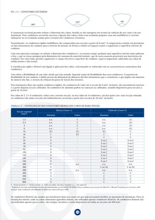 FIG. 1.2 – CONDUTORES SECTORIAIS



                                                                                   120º                                                      90º
                         180º


A construção sectorial permite reduzir a dimensão dos cabos, tirando-se daí vantagens em termos de redução do seu custo e da sua
instalação. Para condutores sectoriais maciços a ligação dos cabos é feita com terminais próprios, mas nos multifilares é corrente
utilizarem-se os terminais usados para cravação dos condutores circulares.

Normalmente, os condutores rígidos multifilares são compactados nas secções a partir de 6 mm2. A compactação consiste em pressionar
os fios elementares do condutor para o interior do mesmo, de forma a reduzir os espaços vazios e regularizar a superfície exterior do
condutor.

Com esta operação consegue-se reduzir a dimensão dos condutores e, ao mesmo tempo, produzir uma superfície exterior mais uniforme
e lisa, o que se torna vantajoso pela diminuição do consumo do material isolante, que de outra maneira penetraria nos interstícios do
condutor. Por outro lado, permite regularizar o campo eléctrico à superfície do condutor, aspecto importante sobretudo nos cabos de
média tensão e alta tensão.

A classificação rígido e flexível está ligada à aplicação dos cabos, relacionando-se sobretudo com as características construtivas dos
condutores.

Com efeito a flexibilidade de um cabo, desde que não armado, depende muito da flexibilidade dos seus condutores. O aumento da
flexibilidade de um condutor é obtido através da diminuição do diâmetro dos fios elementares que o constituem, o que implica um aumento
do número dos fios, e através da redução do passo de torção dos mesmos.

Para instalações fixas são usados condutores rígidos. Os condutores de cobre até à secção de 6 mm2, inclusivé, são normalmente maciços
e a partir daquela secção cableados. Os condutores de alumínio podem ser maciços ou cableados, estando disponíveis para secções a
partir de 10 mm2.

Em cabos de 2, 3 e 4 condutores, todos com a mesma secção, ou nos cabos de 4 condutores, um dos quais com uma secção reduzida,
os condutores (de maior secção) são habitualmente sectoriais a partir das secções de 35 mm2, inclusivé.


TABELA 1.2 – CONFIGURAÇÃO DOS CONDUTORES RÍGIDOS DOS CABOS DE BAIXA TENSÃO

                                                          Maciço (classe 1)                                                   Cableado (classe 2)
       Secção nominal
           (mm2)
                                             Alumínio                             Cobre                           Aluminio                            Cobre

              1,5                                n.a.                               C                                n.a.                               (C)
              2,5                                n.a.                               C                                n.a.                               (C)
                4                                n.a.                               C                                n.a.                               (C)
                6                                n.a.                               C                                n.a.                               (C)
               10                                (C)                               (C)                                (C)                                C
               16                                 C                                (C)                                 C                                 C
               25                                 S                                 -                                  C                                 C
               35                                 S                                 -                               S ou C                            S ou C
               50                                 S                                 -                               S ou C                            S ou C
               70                                 S                                 -                               S ou C                            S ou C
               95                                 S                                 -                               S ou C                            S ou C
              120                                 S                                 -                               S ou C                            S ou C
              150                                 S                                 -                               S ou C                            S ou C
              185                                 S                                 -                               S ou C                            S ou C
              240                                 S                                 -                               S ou C                            S ou C
              280                                 S*                               n.a.                              n.a.                              n.a.
              300                                 S                                 -                              C ou (S)                          C ou (S)
              380                                 S*                               n.a.                              n.a.                              n.a.
              400                                 S                                 -                                  C                                 C
              500                                 S                                 -                                  C                                 C
              630                                 S                                 -                                  C                                 C
              800                                 S                                 -                                  C                                 C
S – Forma sectorial; C – Forma circular; () – Pode ser usada, mas não é standard; n.a. – Não aplicável
* Existem no mercado nacional duas secções não normalizadas ao nível da IEC/EN 60228. São os condutores nas secções de 280 mm2 e 380 mm2 formados por 4 sectores a 90º,
maciços. Estes condutores são utilizados no fabrico de cabos LSVV para a EDP.



Os condutores flexíveis são usados nas instalações fixas nos casos em que seja necessário facilitar as operações de instalação. Para as
instalações móveis, onde os cabos alimentam aparelhos móveis, são utilizados apenas condutores flexíveis. Os condutores flexíveis são
normalizados apenas para o cobre, são sempre circulares e estão disponíveis em todas as secções até 630 mm2.



                                                                                    08
 
