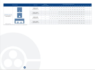 Número de                                            Secção nominal dos condutores (mm2)
                                       Tipo de instalação                                                        Tipo de cabo
                                                                                                                                      condutores carregados
                                                                                                                                                              1,5   2,5   4    6    10    16     25     35     50     70     95       120   150   185   240   300   400   500   630

                                                                                                                                               2              32    42    54   67   90    116    148    178   211    261    308       351   397   445   514   581
                                                                                                              Condutor: Cobre
                                                                                                                Isolação: PVC
                                                                                                             Ex: VAV, V1AV 1x, VV
                                                                                                                                               3              26    34    44   56   74    96     123    147   174    216    256       290   328   367   424   480


                                                                                                                                               2                                    68    88     114    137   161    200    237       270   304   343   396   447
                                                                                                              Condutor: Alumínio
                                                                                                                 Isolação: PVC
                                                                                                            Ex: LVAV, LV1AV 1x, LVV
  Canalizações enterradas                                                                                                                      3                                    57    74     94     114   134    167    197       224   254   285   328   371

   Cabos monocondutores e
      multicondutores                                                                                                                          2              37    48    63   80   104   136    173    208   247    304    360       410   463   518   598   677
                                                                                                              Condutor: Cobre
                                                                                                               Isolação: XLPE
                                                                                                             Ex: XAV, X1AV 1x, XV
                                                                                                                                               3              31    41    53   66   87    113    144    174   206    254    301       343   387   434   501   565


                                                                                                                                               2                                    80    104    133    160   188    233    275       314   359   398   458   520
                                                                                                              Condutor: Alumínio
                                                                                                                 Isolação: XLPE
                                                                                                            Ex: LXAV, LX1AV 1x, LXV
                                                                                                                                               3                                    67    87     111    134   160    197    234       266   300   337   388   400
        Método de referência D
Para os cabos enterrados e colocados dentro de tubos os valores indicados devem ser multiplicados por 0,8




                                                                                            68
 