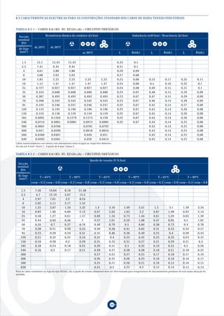 8.2 CARACTERÍSTICAS ELÉCTRICAS PARA AS CONSTRUÇÕES STANDARD DOS CABOS DE BAIXA TENSÃO INDUSTRIAIS


TABELA 8.2.1 – CABOS 0,6/1KV: XV; XZ1(frt,zh) – CIRCUITOS TRIFÁSICOS

  Secção                   Resistência óhmica do condutor (Ω/km)                                          Indutância (mH/km) / Reactância (Ω/km)
 nominal
   dos
condutores       dc,20ºC       dc,90ºC
  de fase
  (mm2)                                                     ac,90ºC                           L           R(ω L)           L          R(ω L)            L           R(ω L)


     1,5           12,1          15,43         15,43                                        0,33            0,1
     2,5           7,41           9,45          9,45                                        0,31            0,1
       4           4,61           5,88          5,88                                        0,29           0,09
       6           3,08           3,93          3,93                                        0,27           0,08
      10           1,83           2,33          2,33           2,33           2,33          0,25           0,08          0,53           0,17          0,35           0,11
      16           1,15           1,47          1,47           1,47           1,47          0,24           0,08           0,5           0,16          0,32            0,1
      25          0,727          0,927         0,927          0,927          0,927          0,24           0,08          0,49           0,15          0,31            0,1
      35          0,524          0,668         0,668          0,668          0,668          0,23           0,07          0,48           0,15          0,29           0,09
      50          0,387          0,493         0,493          0,493          0,493          0,23           0,07          0,47           0,15          0,29           0,09
      70          0,268          0,342         0,343          0,342          0,343          0,23           0,07          0,46           0,14          0,28           0,09
      95          0,193          0,246         0,247          0,246          0,247          0,22           0,07          0,45           0,14          0,27           0,08
     120          0,153          0,195         0,196          0,196          0,196          0,22           0,07          0,45           0,14          0,26           0,08
     150          0,124          0,158         0,159          0,159          0,159          0,22           0,07          0,45           0,14          0,26           0,08
     185         0,0991         0,1264        0,1279         0,1273          0,128          0,22           0,07          0,44           0,14          0,26           0,08
     240         0,0754         0,0961        0,0981         0,0973         0,0982          0,22           0,07          0,44           0,14          0,25           0,08
     300         0,0601         0,0766                       0,0781         0,0793                                       0,43           0,14          0,25           0,08
     400          0,047         0,0599                       0,0618         0,0634                                       0,43           0,14          0,25           0,08
     500         0,0366         0,0467                       0,049           0,051                                       0,43           0,14          0,25           0,08
     630         0,0283         0,0361                       0,039          0,0414                                       0,43           0,14          0,25           0,08
Cabos monocondutores em esteira com afastamento entre si igual ao respectivo diâmetro.
Secção até 6 mm2 classe 1. A partir de 6 mm2 classe 2.


TABELA 8.2.2 – CABOS 0,6/1KV: XV; XZ1(frt,zh) – CIRCUITOS TRIFÁSICOS

                                                                   Queda de tensão (V/A/km)
 Secção
 nominal
   dos
condutores
  de fase
  (mm2)              T = 65ºC                   T = 90ºC                   T = 65ºC                   T = 90ºC                    T = 65ºC                   T = 90ºC
             cosϕ = 0,3 cosϕ = 0,8 cosϕ = 0,3 cosϕ = 0,8 cosϕ = 0,3 cosϕ = 0,8 cosϕ = 0,3 cosϕ = 0,8 cosϕ = 0,3 cosϕ = 0,8 cosϕ = 0,3 cosϕ = 0,8

    1,5          7,56         19,84         8,18         21,48
    2,5           4,7         12,19         5,07          13,2
      4          2,97          7,61          3,2         8,24
      6          2,02          5,11         2,17         5,52
     10          1,25         3,07          1,34         3,32           1,4          3,16          1,49        3,41             1,3        3,1          1,39         3,34
     16          0,83         1,96          0,89         2,12          0,97          2,04          1,03         2,2            0,87       1,98          0,93         2,14
     25          0,58         1,27          0,61         1,37          0,69          1,34          0,73        1,44            0,61       1,29          0,65         1,39
     35          0,44         0,93          0,46           1           0,57          1,01          0,59        1,08            0,47       0,95           0,5         1,02
     50          0,35          0,7          0,37         0,76          0,48          0,79           0,5        0,84            0,38       0,73           0,4         0,78
     70          0,28         0,51          0,29         0,55          0,39          0,58          0,41        0,62            0,31       0,53          0,33         0,57
     95          0,23         0,39          0,24         0,41          0,35          0,46          0,36        0,49            0,25        0,4          0,26         0,43
    120          0,21         0,32          0,22         0,34          0,32           0,4          0,33        0,42            0,23       0,33          0,23         0,35
    150          0,19         0,28           0,2         0,29          0,31          0,35          0,31        0,37            0,21       0,29          0,21          0,3
    185          0,18         0,24          0,18         0,25          0,29          0,31           0,3        0,32            0,19       0,25           0,2         0,26
    240          0,16          0,2          0,17         0,21          0,28          0,27          0,28        0,28            0,18       0,21          0,18         0,22
    300                                                                0,27          0,25          0,27        0,25            0,17       0,18          0,17         0,19
    400                                                                0,26          0,22          0,26        0,23            0,16       0,16          0,16         0,17
    500                                                                0,25          0,21          0,26        0,21            0,16       0,15          0,16         0,15
    630                                                                0,25           0,2          0,25        0,2             0,15       0,14          0,15         0,14
Para os cabos resistentes ao fogo do tipo XZ1(frs, zh) a queda de tensão admissível deve ser determinada para temperaturas de funcionamento próximas do real numa situação de
incêndio.




                                                                                      69
 
