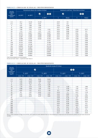 TABELA 8.2.3 – CABOS 0,6/1KV: XV; XZ1(frt,zh) – CIRCUITOS MONOFÁSICOS

                                  Resistência óhmica do condutor (Ω/km)                                        Indutância (mH/km) / Reactância (Ω/km)
    Secção
   nominal
     dos
  condutores            dc,20ºC             dc,90ºC
    (mm2)
                                                                         ac,90ºC                          L               R(ω L)                 L               R(ω L)


       1,5                 12,1               15,43             15,43                                   0,33                0,1
       2,5                 7,41                9,45              9,45                                   0,31                0,1
         4                 4,61                5,88              5,88                                   0,29               0,09
         6                 3,08                3,93              3,93                                   0,27               0,08
        10                 1,83                2,33              2,33                2,33               0,25               0,08                0,35               0,11
        16                 1,15                1,47              1,47                1,47               0,24               0,08                0,32                0,1
        25                0,727               0,927             0,927               0,927               0,24               0,08                0,31                0,1
        35                0,524               0,668             0,668               0,668               0,23               0,07                0,29               0,09
        50                0,387               0,493             0,493               0,493               0,23               0,07                0,29               0,09
        70                0,268               0,342             0,343               0,342               0,23               0,07                0,28               0,09
        95                0,193               0,246                                 0,247                                                      0,27               0,08
       120                0,153               0,195                                 0,196                                                      0,26               0,08
       150                0,124               0,158                                 0,159                                                      0,26               0,08
       185               0,0991              0,1264                                0,1276                                                      0,26               0,08
       240               0,0754              0,0961                                0,0978                                                      0,25               0,08
       300               0,0601              0,0766                                0,0788                                                      0,25               0,08
       400                0,047              0,0599                                0,0627                                                      0,25               0,08
       500               0,0366              0,0467                                0,0502                                                      0,25               0,08
       630               0,0283              0,0361                                0,0406                                                      0,25               0,08
Cabos monocondutores em esteira juntiva.
Secção até 6 mm2 classe 1. A partir de 6 mm2 classe 2.



TABELA 8.2.4 – CABOS 0,6/1KV: XV; XZ1(frt,zh) – CIRCUITOS MONOFÁSICOS

                                                                                 Queda de tensão (V/A/km)
    Secção
    nominal
      dos
   condutores
     de fase
     (mm2)                        T = 65ºC                              T = 90ºC                               T = 65ºC                               T = 90ºC
                       cosϕ = 0,3         cosϕ = 0,8         cosϕ = 0,3          cosϕ = 0,8         cosϕ = 0,3          cosϕ = 0,8         cosϕ = 0,3          cosϕ = 0,8

       1,5                8,73                22,9               9,45               24,81
       2,5                5,42               14,07               5,86               15,24
         4                3,43                8,79                3,7                9,52
         6                2,33                5,9                2,51               6,38
        10                1,44               3,54                1,55               3,82                 1,5               3,58                1,61               3,86
        16                0,96               2,26                1,03               2,45                  1                2,29                1,07               2,47
        25                0,67               1,47                0,71               1,58                 0,7               1,49                0,75                1,6
        35                 0,5               1,07                0,53               1,15                0,54                1,1                0,57               1,18
        50                0,41               0,81                0,43               0,87                0,44               0,84                0,47                0,9
        70                0,32               0,59                0,34               0,63                0,36               0,61                0,38               0,66
        95                                                                                              0,29               0,46                 0,3               0,49
       120                                                                                              0,26               0,39                0,27               0,41
       150                                                                                              0,24               0,33                0,25               0,35
       185                                                                                              0,22               0,28                0,23                0,3
       240                                                                                              0,21               0,24                0,21               0,25
       300                                                                                               0,2               0,21                 0,2               0,22
       400                                                                                              0,19               0,19                0,19                0,2
       500                                                                                              0,18               0,17                0,18               0,18
       630                                                                                              0,17               0,16                0,18               0,16
Para os cabos resistentes ao fogo do tipo XZ1(frs, zh) a queda de tensão admissível deve ser determinada para temperaturas de funcionamento próximas do real numa situação de
incêndio.




                                                                                      70
 