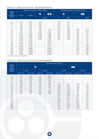 TABELA 8.2.7 – CABOS 0,6/1KV: XAV; X1AV – CIRCUITOS MONOFÁSICOS

                                 Resistência óhmica do condutor (Ω/km)                          Indutância (mH/km) / Reactância (Ω/km)
    Secção
   nominal
     dos
  condutores           dc,20ºC              dc,90ºC
    (mm2)
                                                                  ac,90ºC                 L                R(ω L)        L                R(ω L)


       1,5                12,1               15,43        15,43                          0,36              0,11
       2,5                7,41                9,45         9,45                          0,33               0,1
         4                4,61                5,88         5,88                          0,31               0,1
         6                3,08                3,93         3,93                          0,29              0,09
        10                1,83                2,33         2,33                2,33      0,27              0,08         0,44              0,14
        16                1,15                1,47         1,47                1,47      0,26              0,08          0,4              0,13
        25               0,727               0,927        0,927               0,927      0,26              0,08         0,38              0,12
        35               0,524               0,668        0,668               0,668      0,25              0,08         0,36              0,11
        50               0,387               0,493        0,493               0,493      0,25              0,08         0,35              0,11
        70               0,268               0,342        0,343               0,342      0,25              0,08         0,33               0,1
        95               0,193               0,246                            0,247                                     0,32               0,1
       120               0,153               0,195                            0,196                                     0,31               0,1
       150               0,124               0,158                            0,159                                      0,3              0,09
       185              0,0991              0,1264                           0,1277                                     0,29              0,09
       240              0,0754              0,0961                           0,0979                                     0,28              0,09
       300              0,0601              0,0766                           0,0788                                     0,28              0,09
       400               0,047              0,0599                           0,0629                                     0,27              0,08
       500              0,0366              0,0467                           0,0505                                     0,27              0,08
Cabos monocondutores em esteira juntiva.



TABELA 8.2.8 – CABOS 0,6/1KV: XAV E X1AV–CIRCUITOS MONOFÁSICOS

                                                                        Queda de tensão (V/A/km)
    Secção
    nominal
      dos
   condutores
     de fase
     (mm2)                       T = 65ºC                         T = 90ºC                      T = 65ºC                       T = 90ºC
                      cosϕ = 0,3           cosϕ = 0,8   cosϕ = 0,3      cosϕ = 0,8    cosϕ = 0,3      cosϕ = 0,8     cosϕ = 0,3      cosϕ = 0,8

       1,5               8,75                22,92         9,47              24,82
       2,5               5,42                14,07         5,86              15,24
         4               3,45                 8,8          3,72               9,53
         6               2,35                5,91          2,53               6,4
        10               1,44                3,54          1,55              3,82        1,56              3,61         1,66               3,9
        16               0,96                2,26          1,03              2,45        1,06              2,32         1,13              2,51
        25               0,67                1,47          0,71              1,58        0,74              1,51         0,78              1,63
        35               0,52                1,08          0,55              1,16        0,58              1,12         0,61               1,2
        50               0,43                0,83          0,45              0,88        0,48              0,86          0,5              0,92
        70               0,34                 0,6          0,36              0,64        0,38              0,63          0,4              0,67
        95                                                                               0,33              0,48         0,34              0,52
       120                                                                                0,3              0,41         0,31              0,43
       150                                                                               0,26              0,34         0,27              0,36
       185                                                                               0,24               0,3         0,25              0,31
       240                                                                               0,23              0,25         0,23              0,26
       300                                                                               0,21              0,22         0,22              0,23
       400                                                                               0,19              0,19         0,19               0,2
       500                                                                               0,18              0,17         0,18              0,18




                                                                               72
 