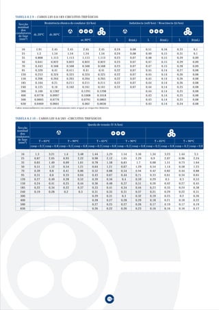 TABELA 8.2.9 – CABOS LXV 0,6/1KV CIRCUITOS TRIFÁSICOS

  Secção                  Resistência óhmica do condutor (Ω/km)                                         Indutância (mH/km) / Reactância (Ω/km)
 nominal
   dos
condutores      dc,20ºC        dc,90ºC
  de fase
  (mm2)                                                    ac,90ºC                         L            R(ω L)      L          R(ω L)     L          R(ω L)


     16            1,91           2,45         2,45           2,45          2,45          0,24           0,08      0,51         0,16     0,33          0,1
     25            1,2            1,54         1,54           1,54          1,54          0,24           0,08      0,49         0,15     0,31          0,1
     35           0,868          1,113        1,113          1,113         1,113          0,23           0,07      0,48         0,15     0,29         0,09
     50           0,641          0,822        0,822          0,822         0,822          0,23           0,07      0,47         0,15     0,29         0,09
     70           0,443          0,568        0,568          0,568         0,568          0,23           0,07      0,47         0,15     0,28         0,09
     95           0,320           0,41        0,411           0,41          0,41          0,22           0,07      0,45         0,14     0,27         0,08
    120           0,253          0,324        0,325          0,324         0,325          0,22           0,07      0,45         0,14     0,26         0,08
    150           0,206          0,264        0,265          0,264         0,265          0,22           0,07      0,45         0,14     0,26         0,08
    185           0,164          0,21         0,211          0,211         0,211          0,22           0,07      0,44         0,14     0,26         0,08
    240           0,125          0,16         0,162          0,161         0,161          0,22           0,07      0,44         0,14     0,25         0,08
    300           0,100         0,1282                      0,1291        0,1298                                   0,44         0,14     0,25         0,08
    400          0,0778         0,0997                      0,1008        0,1018                                   0,43         0,14     0,25         0,08
    500          0,0605         0,0776                      0,0791        0,0803                                   0,43         0,14     0,25         0,08
    630          0,0469         0,0601                      0,062         0,0636                                   0,43         0,14     0,24         0,08
Cabos monocondutores em esteira com afastamento entre si igual ao respectivo diâmetro.



TABELA 8.2.10 – CABOS LXV 0,6/1KV –CIRCUITOS TRIFÁSICOS

                                                                  Queda de tensão (V/A/km)
 Secção
 nominal
   dos
condutores
  de fase
  (mm2)              T = 65ºC                  T = 90ºC                   T = 65ºC                  T = 90ºC               T = 65ºC             T = 90ºC
             cosϕ = 0,3 cosϕ = 0,8 cosϕ = 0,3 cosϕ = 0,8 cosϕ = 0,3 cosϕ = 0,8 cosϕ = 0,3 cosϕ = 0,8 cosϕ = 0,3 cosϕ = 0,8 cosϕ = 0,3 cosϕ = 0,8

     16           1,3         3,21          1,4          3,48         1,44         3,29          1,54       3,56        1,34      3,23    1,44          3,5
     25          0,87         2,05         0,93          2,22         0,98         2,12          1,05       2,29         0,9      2,07    0,96         2,24
     35          0,65         1,49         0,69          1,61         0,78         1,58          0,83        1,7        0,68      1,51    0,73         1,64
     50          0,51         1,12         0,54          1,21         0,64         1,21          0,67       1,29        0,54      1,14    0,58         1,23
     70          0,39          0,8         0,41          0,86         0,52         0,88          0,54       0,94        0,42      0,82    0,44         0,88
     95          0,31          0,6         0,33          0,64         0,43         0,67          0,44       0,71        0,33      0,61    0,34         0,65
    120          0,27         0,49         0,28          0,52         0,39         0,56           0,4       0,59        0,29       0,5     0,3         0,53
    150          0,24         0,41         0,25          0,44         0,36         0,48          0,37       0,51        0,26      0,42    0,27         0,45
    185          0,22         0,34         0,22          0,37         0,33         0,41          0,34       0,44        0,23      0,35    0,24         0,38
    240          0,19         0,28          0,2           0,3         0,31         0,35          0,31       0,37        0,21      0,29    0,22         0,31
    300                                                               0,29         0,31           0,3       0,32        0,19      0,25     0,2         0,26
    400                                                               0,28         0,27          0,28       0,29        0,18      0,21    0,18         0,22
    500                                                               0,27         0,25          0,27       0,26        0,17      0,19    0,17         0,19
    630                                                               0,26         0,22          0,26       0,23        0,16      0,16    0,16         0,17




                                                                                     73
 