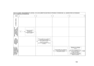 FG N -C C -R JEM P: R EQ U ER IM IEN TO JU D IC IA L D E LO S ELEM EN TO S M A TER IA D E PR U EB A O EVID EN C IA S A L LA B O R A TO R IO A U TO R IZA D O
O A L A LM A C EN D E EVID EN C IA S
R ESP O N
SABLES

6

7

8

SERVIDOR ENCARGADO
DE ADELANTAR LA
DILIGENCIA ORDENADA
POR LA AUTORIDAD
JUDICIAL

SERVIDOR O
TRANSPORTADOR
ENCARGADO DEL
TRASLADO

SERVIDOR ENCARGAO DEL
LABORATORIO
AUTORIZADO O DEL
ALMACEN DE EVIDENCIAS

AUTORIDAD JUDICIAL

5

A

E ntrega de los E M P o
EF al servidor
encargado o al
transportador designado
para su traslado

R ecibo del E M P o E F y verificación
del estado del em balaje o
contenedor y registro de continuidad
de cadena de custodia.
A cciones de seguridad y
preservación del EM P o EF durante
el traslado.

R ealización de la diligencia
ordenada por la autoridad
judicial.
R ecibo del EM P o E F y verificación
del estado del em balaje o
contenedor y registro de continuidad
de cadena de custodia.

E n caso de presentación del
E M P o E F en audiencia y si aún
no se ha ordenado su
disposición final, regreso del
EM P a su sitio de
alm acenam iento, haciéndose
los registros de continuidad de
cadena de custodia.

103

Lim ite
Final

 