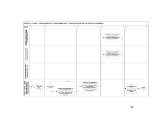 FGN-CC- CCVNC: CONOCIMIENTO, CONFIRMACION Y VERIFICACION DE LA NOTICIA CRIMINAL
RESPON
SABLES

6

7

SERVIDOR DE TURNO DE LA CENTRAL
DE COMUNICACIONES DEL ORGANISMO
DE POLICIA JUDICIAL

5

8

9

POLICIA DE VIGILANCIA CENTRO
AUTOMATICO DE DESPACHO

Registra los hallazgos
reportados por los
servidores ubicados en el
lugar de los hechos.

POLICIA JUDICIAL O QUIEN
HAGA SUS VECES Y/O
POLICIA DE VIGILANCIA

OFICINAS DE ASIGNACION O
DE REPARTO DE F.G.N

Registra los hallazgos
reportados por los
servidores ubicados en el
lugar de los hechos.

NO

A

Ingresa al
lugar de
los
hechos.

Es una escena
de vida

SI

Aplica procedimientos de
vida a los cuerpos
encontrado. De requerirse
servicios médicos o de
primeros auxilios, los
solicita.

Reporta los hallazgos
encontrados: Personas
heridas, muertas, signos
de violencia,
condiciones f´ñisicas y
de seguridad del lugar
de los hechos.

Inicia
procedimiento
de
aseguramiento
del lugar de los
hedhos.

29

Limite
Final

 