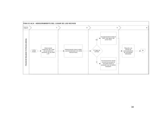 FG N -C C -A LH : A SEG U R A M IEN TO D EL LU G A R D E LO S H EC H O S

POLICIA DE VIGILANCIA Y/O POLICIA JUDICIAL

R E S PO N
S AB LES

1

2

3

NO

Lim ite
Inicial

O bservación
prelim inar del Lugar
de los hechos y
ubicación de los EM P
y EF.

Determ inación área a aislar
y acordonam iento con doble
barrera física

Acordonam iento hasta el
EM P m ás lejano del
punto focal.

Reporte a la
central de
com unicaciones
de actividades
realizadas.

El lugar es
cerrado

SI

4

Acordonam iento desde
el punto de acceso al
inm ueble hasta su
alrededor que se estim e
necesario.

34

A

 