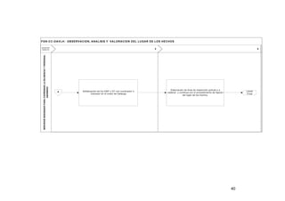 FG N -C C -O A VLH : O B SER VA C IO N , A N A LISIS Y VA LO R A C IO N D EL LU G A R D E LO S H EC H O S

SERVIDOR DESIGNADO PARA COORDINAR LA DILIGENCIA Y PERSONAL
ASIGNADO

R E S P ON
S A B LES

5

A

Señalizaciòn de los EM P o EF con num erador o
indicador en el orden de hallazgo

6

Elaboración de Acta de inspecciòn judicial o a
cadàver y continua con el procedim iento de fijación
del lugar de los hechos.

Lim ite
Final

40

 