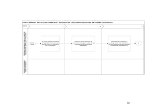 FG N -C C -R ER EM P: R EC O LEC IO N , EM B A LA JE Y R O TU LA D O D E LO S ELEM EN TO S M A TER IA D E PR U EB A O EVID EN C IA S
1

Lim ite
Inicial

Se tom an m edidas preventivas
de seguridad a nivel personal y
para los EM Po EF de acuerdo
con su m aturaleza.

2

Selección del tipo adecuado de
contenedor o em balaje y realización del
em balaje con las precauciones
establecidas.

3

Sellam iento del contenedor o
em balaje con la cinta establecida o
con los m edios que brinden seguridad
y preservación al los EM P o EF.

SERVIDOR DESIGNADO
COMO FOTOGRAFO

PERSONAL DESIGNADO PARA LA LABOR DE
RECOLECCION, EMBALAJE Y ROTULADO

RESPO N
SABLE S

52

A

 