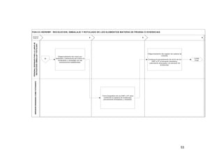 FG N -C C -R ER EM P: R EC O LEC IO N , EM B A LA JE Y R O TU LA D O D E LO S ELEM EN TO S M A TER IA D E PR U EB A O EVID EN C IA S

SERVIDOR DESIGNADO COMO FOTOGRAFO

PERSONAL DESIGNADO PARA LA LABOR DE
RECOLECCION, EMBALAJE Y ROTULADO

RESPON
S A B LE S

4

A

5

6

Diligenciam iento del registro de cadena de
custodia.

Diligenciam iento del rotulo por
separado y adherencia del m ism o al
contenedor o em balaje con las
precauciones establecidas.

Continua el procedim iento de envío de los
EM P o EF al alm acén transitorio,
Laboratorio autorizado o al alm acén de
evidencias.

Tom a fotográfica de los EM P o EF para
conform ar la sabana de evidencias,
previam ente em balados y rotulados.

53

Lim ite
Final

 