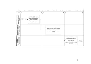 FGN-CC-EEMPLA: ENVIO DE LOS ELEMENTOS MATERIA DE PRUEBA O EVIDENCIAS AL LABORATORIO AUTORIZADO O AL ALMACEN DE EVIDENCIAS

SERVIDOR ENCARGADO DE LA
OFICINA DE
CORRESPONDENCIA DEL
LABORATORIO O DEL
ALMACEN DE EVIDENCIAS

SERVIDOR QUE RECOLECTO,
EMBALO O ROTULO EL EMP
Y/O TRASNPORTADOR

SERVIDOR ENCARGADO DE
COORDINAR LA DILIGENCIA DE
INSPECCION JUDICIAL O A
CADAVER

RESPON
SABLES

1

Limite
Inicial

2

3

Envío de los EMP o EF para
análisis en Laboratorio autorizado
o para almacenamiento en
almacén de evidencias.
Registro de continuidad de
cadena de custodia.

Traslado de los EMP o EF al Laboratorio
autorizado o ALmacén de Evidencias.
Registro de continuidad de cadena de
custodia.

Recepción de los EMP o EF.
Revisión del contenedor o embalaje
de los EMP o EF.
Registro de continuidad de cadena
de custodia

63

Limite
Final

 