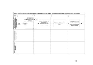 FGN-CC-RAEM PLA: RECEPCION Y ANALISIS DE LOS ELEM ENTO S M ATERIA DE PRUEBA O EVIDENCIAS EN EL LABORATO RIO AUTO RIZADO
1

NO

Lim ite
Inicial

2

Inicia el tram ite
de volución por
el m edio en que
se recibio el
EMP o EF

3

4

1
Revisión del contenedor o
em balaje de los EMP o EF y
docum entación de
alteraciones si las hubo.

El estudio
requerido lo
hace el
laboratorio

Registro de continuidad de
cadena de custodia

Registro del ingreso del EMP o
EF en el sistem aq de inform ación
m anual o electronico que se
tenga.

Entrega del EMP o EF al
área según esopecialidad
requerida.
Registro de continuidad de
cadena de custodia

SI

PERITO SEGUN ESPECIALIDAD
REQUERIDA

SERVIDOR ENCARGADO DEL
LABORATORIO O DEL AREA
SEGUN ESPECIALIDAD

SERVIDOR ENCARGADO DEL AREA
DE CORRESPONDENCIA DEL
LABORATORUIO O DEPENDENCIA
QUER HAGA SUS VECES

RESPON
SABLES

70

A

 