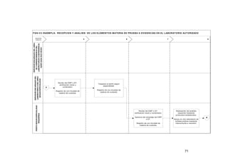FG N-CC -RAEM PLA: REC EPC IO N Y ANALISIS DE LO S ELEM ENTO S M ATERIA D E PR UEB A O EVIDEN CIAS EN EL LABO R ATO RIO AU TO RIZAD O
RESPO N
SABLES

6

7

8

PERITO SEGUN ESPECIALIDAD
REQUERIDA

SERVIDOR ENCARGADO DEL
LABORATORIO O DEL AREA
SEGUN ESPECIALIDAD

SERVIDOR ENCARGADO DEL AREA
DE CORRESPONDENCIA DEL
LABORATORUIO O DEPENDENCIA
QUER HAGA SUS VECES

5

A

Recibo del EM P o E F,
verificación rotulo y
contenedor.
Registro de con tinuidad de
cadena de custodia.

Traspaso al perito segun
especialidad.
Registro de con tinuidad de
cadena de custodia.

Recibo del E MP o EF,
verificación rotulo y contenedor.
Apertura del em balaje del EMP
o E F.
Registro de con tinuidad de
cadena de custodia.

Realización del análisis
requerido m ediante
protocolos establecidos.
Apoyo en otro laboratorio de
entidad pública m ediante
interconsulta o rem isión.

71

B

 