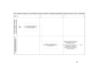 FGN-CC-MEMPAJE: MANEJO DE LOS ELEMENTOS MATERIA DE PRUEBA O EVIDENCIAS ORIGINADAS EN ASITENCIA JUDICIAL CON EL EXTRANJERO.

OFICINA DE ASUNTOS INTERNACIONALES DE LA
FISCALIA GENERAL DE LA NACION

AUTORIDAD COMPETENTE COLOMBIANA
O
AUTORIDAD COMPETENTE EXTRAJERA.

RESPON
SABLES

1

Limite
Inicial

2

3

Envío solicitud de asistencia
judicial con los requisitos legales y
reglamentarios vigentes.

Recibo y verificación del estado del
ambalaje del EMP o EF que envía
la autoridad extranjera.
Recepción y análisis jurídico de la
solicitud de asistencia judicial para
envio a la autoridad.

Para los EMP o EF recibidos de
autoridad nacional, verificación del
estado del rotulo y embalaje
dejando constancia en el registro de
cadena de custodia.

80

A

 