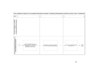 FGN-CC-MEMPAJE: MANEJO DE LOS ELEMENTOS MATERIA DE PRUEBA O EVIDENCIAS ORIGINADAS EN ASITENCIA JUDICIAL CON EL EXTRANJERO.
RESPON
SABLES

5

6

OFICINA DE ASUNTOS INTERNACIONALES DE LA
FISCALIA GENERAL DE LA NACION

AUTORIDAD COMPETENTE COLOMBIANA
O
AUTORIDAD COMPETENTE EXTRAJERA.

4

A

Inicio del registro de cadena de
custodia para los EMP o EF recibidos
del extranjero, con requisitos
establecidos en este manual

Certificación del recibo de los EMP o
EF con los requisitos legales vigentes.

Entrega a la autoridad solicitante
de los EMP o EF.

81

Limite
Final

 