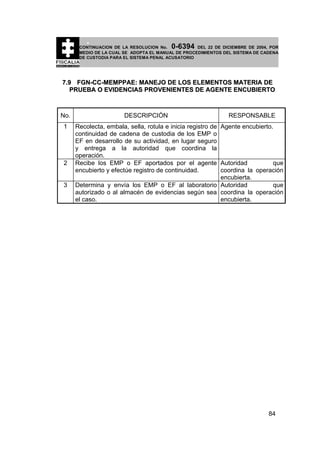 0-6394

CONTINUACION DE LA RESOLUCION No.
DEL 22 DE DICIEMBRE DE 2004, POR
MEDIO DE LA CUAL SE ADOPTA EL MANUAL DE PROCEDIMIENTOS DEL SISTEMA DE CADENA
DE CUSTODIA PARA EL SISTEMA PENAL ACUSATORIO

7.9 FGN-CC-MEMPPAE: MANEJO DE LOS ELEMENTOS MATERIA DE
PRUEBA O EVIDENCIAS PROVENIENTES DE AGENTE ENCUBIERTO

No.
1

2
3

DESCRIPCIÓN

RESPONSABLE

Recolecta, embala, sella, rotula e inicia registro de Agente encubierto.
continuidad de cadena de custodia de los EMP o
EF en desarrollo de su actividad, en lugar seguro
y entrega a la autoridad que coordina la
operación.
Recibe los EMP o EF aportados por el agente Autoridad
que
encubierto y efectúe registro de continuidad.
coordina la operación
encubierta.
Determina y envía los EMP o EF al laboratorio Autoridad
que
autorizado o al almacén de evidencias según sea coordina la operación
el caso.
encubierta.

84

 