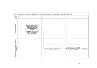 FGN-CC-MEMPPAE: MANEJO DE LOS ELEMETNOS MATERIA DE PRUEBA PROVENIENTES DE AGENTE ENCUBIERTO

AUTORIDAD QUE COORDINA LA OPERACION
ENCUBIERTA

AGENTE ENCUBIERTO

RESPON
SABLES

1

Limite
Inicial

2

3

Recolección, embalaje, sellado,
rotulado e inicio del registro de
continuidad del EMP o EF en
desarrollo de la operacion
encubierta.
Entrega de los EMP o EF en sitio
seguro al coordinador de la
operación encubierta.

Recibo de los EMP o EF aportados por el
agente encubierto.

Determinación y envío de los EMP
o EF al laboratorio autorizado o al
almacén de evidencias

85

Limite
Final

 