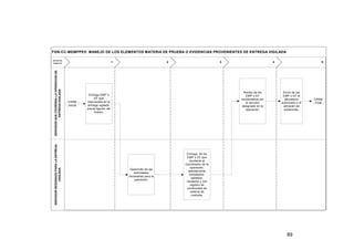 FGN-CC-MEMPPEV: MANEJO DE LOS ELEMENTOS MATERIA DE PRUEBA O EVIDENCIAS PROVENIENTES DE ENTREGA VIGILADA

SERVIDOR DESIGNADO PARA LA ENTREGA
VIGILADA

SERVIDOR QUE COORDINA LA OPERACION DE
ENTREGA VIGILADA

RESPON
SABLES

1

Limite
Inicial

2

3

4

Recibo de los
EMP o EF
recolectados por
el servidor
designado en la
operación.

Entrega EMP o
EF que
intervendrá en la
entrega vigilada,
previa fijación del
mismo.

Desarrollo de las
actividades
necesarias para la
operación.

5

Envío de los
EMP o EF al
laboratorio
autorizado o al
almacén de
evidencias.

Entrega de los
EMP o EF que
recolecte al
coordinador de la
operación,
debidamente
embalados,
sellados,
rotulados y con
registro de
continuidad de
cadena de
custodia.

89

Limite
Final

 