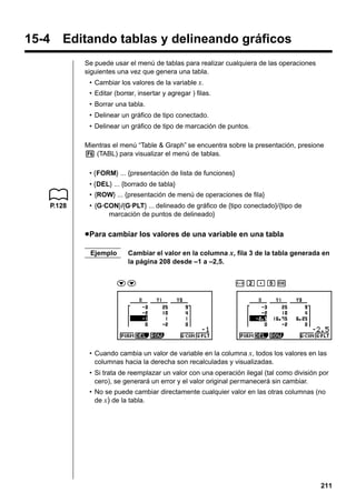 15-4 Editando tablas y delineando gráficos
Se puede usar el menú de tablas para realizar cualquiera de las operaciones
siguientes una vez que genera una tabla.
• Cambiar los valores de la variable x.
• Editar (borrar, insertar y agregar ) filas.
• Borrar una tabla.
• Delinear un gráfico de tipo conectado.
• Delinear un gráfico de tipo de marcación de puntos.
Mientras el menú “Table & Graph” se encuentra sobre la presentación, presione
6 (TABL) para visualizar el menú de tablas.
• {FORM} ... {presentación de lista de funciones}
• {DEL} ... {borrado de tabla}
• {ROW} ... {presentación de menú de operaciones de fila}
P.128

• {G·CON}/{G·PLT} ... delineado de gráfico de {tipo conectado}/{tipo de
marcación de puntos de delineado}

u Para cambiar los valores de una variable en una tabla
Ejemplo

Cambiar el valor en la columna x, fila 3 de la tabla generada en
la página 208 desde –1 a –2,5.

cc

-c.fw

• Cuando cambia un valor de variable en la columna x, todos los valores en las
columnas hacia la derecha son recalculadas y visualizadas.
• Si trata de reemplazar un valor con una operación ilegal (tal como división por
cero), se generará un error y el valor original permanecerá sin cambiar.
• No se puede cambiar directamente cualquier valor en las otras columnas (no
de x) de la tabla.

211

 