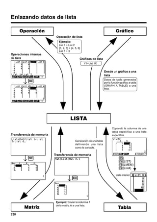 Enlazando datos de lista
Operación

Gráfico
Operación de lista
Ejemplo :
List 1 + List 2
{1, 2, 3} + {4, 5, 6}
List 1 + 3

Operaciones internas
de lista

Gráficos de lista
Y1=List 1X

Desde un gráfico a una
lista

↓w

Datos de tabla generados
por la función gráfico a tabla
(GRAPH A TABLE) a una
lista.

LISTA
Copiando la columna de una
tabla específica a una lista
específica.

Transferencia de memoria
Generación de una tabla
definiendo una lista
como la variable.

↓w

Transferencia de memoria
K
1(LIST)
2(LMEM)
4(List4)

↓w

Matriz
230

Ejemplo: Enviar la columna 1
de la matriz A a una lista.

Lista interior

Tabla

 