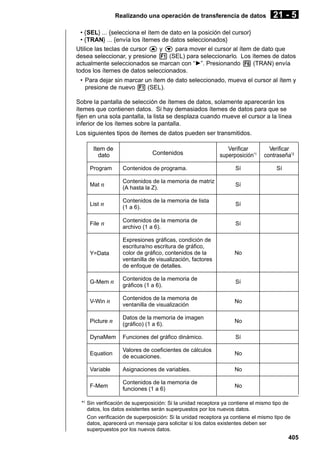 Realizando una operación de transferencia de datos

21 - 5

• {SEL} ... {selecciona el ítem de dato en la posición del cursor}
• {TRAN} ... {envía los ítemes de datos seleccionados}
Utilice las teclas de cursor f y c para mover el cursor al ítem de dato que
desea seleccionar, y presione 1 (SEL) para seleccionarlo. Los ítemes de datos
actualmente seleccionados se marcan con “'”. Presionando 6 (TRAN) envía
todos los ítemes de datos seleccionados.
• Para dejar sin marcar un ítem de dato seleccionado, mueva el cursor al ítem y
presione de nuevo 1 (SEL).
Sobre la pantalla de selección de ítemes de datos, solamente aparecerán los
ítemes que contienen datos. Si hay demasiados ítemes de datos para que se
fijen en una sola pantalla, la lista se desplaza cuando mueve el cursor a la línea
inferior de los ítemes sobre la pantalla.
Los siguientes tipos de ítemes de datos pueden ser transmitidos.
Item de
dato

Contenidos

Verificar
superposición*1

Verificar
contraseña*2
Sí

Program

Contenidos de programa.

Sí

Mat n

Contenidos de la memoria de matriz
(A hasta la Z).

Sí

List

n

Contenidos de la memoria de lista
(1 a 6).

Sí

File

n

Contenidos de la memoria de
archivo (1 a 6).

Sí

Y=Data

Expresiones gráficas, condición de
escritura/no escritura de gráfico,
color de gráfico, contenidos de la
ventanilla de visualización, factores
de enfoque de detalles.

No

G-Mem n

Contenidos de la memoria de
gráficos (1 a 6).

Sí

V-Win n

Contenidos de la memoria de
ventanilla de visualización

No

Picture n

Datos de la memoria de imagen
(gráfico) (1 a 6).

No

DynaMem

Funciones del gráfico dinámico.

Sí

Equation

Valores de coeficientes de cálculos
de ecuaciones.

No

Variable

Asignaciones de variables.

No

F-Mem

Contenidos de la memoria de
funciones (1 a 6)

No

*1 Sin verificación de superposición: Si la unidad receptora ya contiene el mismo tipo de
datos, los datos existentes serán superpuestos por los nuevos datos.
Con verificación de superposición: Si la unidad receptora ya contiene el mismo tipo de
datos, aparecerá un mensaje para solicitar si los datos existentes deben ser
superpuestos por los nuevos datos.

405

 