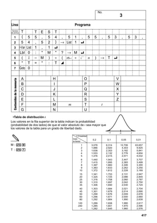 No.

Línea
Nombre
de archivo

1
2
3
4
5
6

Contenidos de la memoria

7

3

Programa
T
{
5
l-Var
Lbl
(
"
Goto
A
B
C
D
E
F
G

5
4
List
0
x
T
0

T
5
,
1
:
–
=

E
,
5
,
"
M
"

S T
5 4 , 5
2 } → List
1 _
M " ? →
) ÷ ( xσn–1
: T ^

H
I
J
K
L
M
N

1 , 5
1 _
M _
÷
n

5

,

)

→

O
P
Q
R
S
T
U

m

5

3

,

5

3

,

T _

V
W
X
Y
Z
t

•Tabla de distribución t
Los valores en la fila superior de la tabla indican la probabilidad
(probabilidad de dos lados) de que el valor absoluto de t sea mayor que
los valores de la tabla para un grado de libertad dado.
P (Probabilidad)
Grado
de libertad

M : aM
T : aT

0,2

0,1

0,05

0,01

1
2
3
4
5

3,078
1,886
1,638
1,533
1,476

6,314
2,920
2,353
2,132
2,015

12,706
4,303
3,182
2,776
2,571

63,657
9,925
5,841
4,604
4,032

6
7
8
9
10

1,440
1,415
1,397
1,383
1,372

1,943
1,895
1,860
1,833
1,812

2,447
2,365
2,306
2,262
2,228

3,707
3,499
3,355
3,250
3,169

15
20
25
30
35

1,341
1,325
1,316
1,310
1,306

1,753
1,725
1,708
1,697
1,690

2,131
2,086
2,060
2,042
2,030

2,947
2,845
2,787
2,750
2,724

40
45
50
60
80

1,303
1,301
1,299
1,296
1,292

1,684
1,679
1,676
1,671
1,664

2,021
2,014
2,009
2,000
1,990

2,704
2,690
2,678
2,660
2,639

120
240
∞

1,289
1,285
1,282

1,658
1,651
1,645

1,980
1,970
1,960

2,617
2,596
2,576

417

 