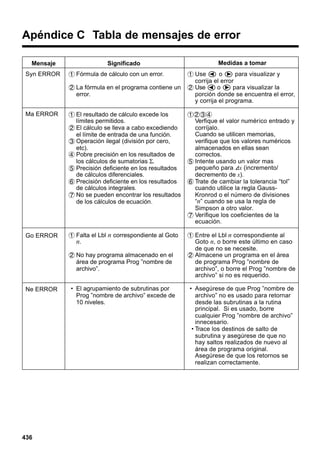 Apéndice C Tabla de mensajes de error
Mensaje
Syn ERROR

Significado
1 Fórmula de cálculo con un error.
2 La fórmula en el programa contiene un
error.

Medidas a tomar
1 Use d o e para visualizar y
corrija el error
2 Use d o e para visualizar la
porción donde se encuentra el error,
y corrija el programa.

Ma ERROR

1 El resultado de cálculo excede los
límites permitidos.
2 El cálculo se lleva a cabo excediendo
el límite de entrada de una función.
3 Operación ilegal (división por cero,
etc).
4 Pobre precisión en los resultados de
los cálculos de sumatorias Σ.
5 Precisión deficiente en los resultados
de cálculos diferenciales.
6 Precisión deficiente en los resultados
de cálculos integrales.
7 No se pueden encontrar los resultados
de los cálculos de ecuación.

1234
Verfique el valor numérico entrado y
corríjalo.
Cuando se utilicen memorias,
verifique que los valores numéricos
almacenados en ellas sean
correctos.
5 Intente usando un valor mas
pequeño para Ax (incremento/
decremento de x).
6 Trate de cambiar la tolerancia “tol”
cuando utilice la regla GaussKronrod o el número de divisiones
“n” cuando se usa la regla de
Simpson a otro valor.
7 Verifique los coeficientes de la
ecuación.

Go ERROR

1 Falta el Lbl n correspondiente al Goto
n.

1 Entre el Lbl n correspondiente al
Goto n, o borre este último en caso
de que no se necesite.
2 Almacene un programa en el área
de programa Prog ”nombre de
archivo”, o borre el Prog ”nombre de
archivo” si no es requerido.

2 No hay programa almacenado en el
área de programa Prog ”nombre de
archivo”.
Ne ERROR

436

• El agrupamiento de subrutinas por
Prog ”nombre de archivo” excede de
10 niveles.

• Asegúrese de que Prog ”nombre de
archivo” no es usado para retornar
desde las subrutinas a la rutina
principal. Si es usado, borre
cualquier Prog ”nombre de archivo”
innecesario.
• Trace los destinos de salto de
subrutina y asegúrese de que no
hay saltos realizados de nuevo al
área de programa original.
Asegúrese de que los retornos se
realizan correctamente.

 