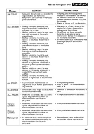 Tabla de mensajes de error

Apéndice C

Mensaje

Significado

Medidas a tomar

Stk ERROR

• Ejecución de cálculos que exceden la
capacidad de las memorias
temporales para valores numéricos y
para los mandos.

• Simplifique las fórmulas para no
exceder la capacidad de los estratos
de memoria, dentro de 10 niveles
para los valores numéricos y 26 para
los mandos.
• Divida la fómula en 2 o más partes.

Mem ERROR

• No hay suficiente memoria para
ingresar una función dentro de la
memoria de función.
• No hay suficiente memoria para crear
una matriz usando la dimensión
especificada.
• No hay suficiente memoria para
retener el resultado de cálculo de
matriz.
• No hay suficiente memoria para
almacenar datos en la función de
lista.
• No hay suficiente memoria para
ingresar un coeficiente para la
ecuación.
• No hay suficiente memoria para
retener el resultado de cálculo de
ecuación.
• No hay suficiente memoria para
retener el ingreso de función en el
modo de gráfico para el delineado
gráfico.
• No hay suficiente memoria para
retener el ingreso de función en el
modo DYNA para el delineado
gráfico.
• No hay suficiente memoria para
retener el ingreso de la recurrencia o
función.

• Mantenga el número de variables
dentro del número de variables
actualmente disponibles.
• Simplifique los datos que está
tratando de almacenar para
mantenerlos dentro de la capacidad
de memoria disponible.
• Borre los datos que no necesite más
para dejar espacio a los datos
nuevos.

Arg ERROR

• Especificación incorrecta de un
argumento en un mando que necesita
argumentos.

• Corrija el argumento.
• Goto n , Lbl n : n = número entero
del 0 al 9.

Dim ERROR

• Dimensión o lista ilegal usada durante
los cálculos matriciales.

• Verifique la dimensión de la matriz o
lista.

Com ERROR

• Problema con el cable de conexión o
ajuste de parámetro durante las
comunicaciones de datos de
programa.

• Compruebe la conexión del cable.

Transmit
ERROR!

• Problema con el cable de conexión o
ajuste de parámetro durante las
comunicaciones de datos.

• Compruebe la conexión del cable.

Receive
ERROR!

• Problema con el cable de conexión o
ajuste de parámetro durante las
comunicaciones de datos.

• Compruebe la conexión del cable.

Memory Full!

• La memoria de la unidad receptora
se llena completamente durante las
comunicaciones de datos de
programa.

• Borre algunos datos en la unidad
receptora e intente nuevamente.

437

 