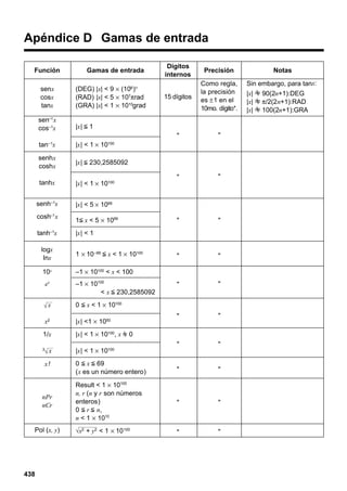Apéndice D Gamas de entrada

senx
cosx
tanx

Dígitos
internos

Precisión

Notas

15 dígitos

Como regla,
la precisión
es ±1 en el
10mo. dígito*.

Sin embargo, para tanx:
|x| G 90(2n+1):DEG
|x| G π/2(2n+1):RAD
|x| G 100(2n+1):GRA

"

Función

"

"

"

"

"

"

"

"

"

"

"

"

"

0 < x < 69
(x es un número entero)

"

"

Result < 1 × 10100
n, r (n y r son números
enteros)
0 < r < n,
n < 1 × 1010

"

"

"

"

Gamas de entrada
(DEG) |x| < 9 × (109 )°
(RAD) |x| < 5 × 107πrad
(GRA) |x| < 1 × 1010grad

sen–1 x
cos–1x

|x| < 1

tan –1x

|x| < 1 × 10100

senhx
coshx

|x| < 230,2585092

tanhx

|x| < 1 × 10100

senh–1x

|x| < 5 × 1099

–1

cosh x
–1

tanh x

1< x < 5 × 1099
|x| < 1

logx
Inx

1 × 10 –99 < x < 1 × 10100

10x

–1 × 10100 < x < 100

x

e

x

–1 × 10100
< x < 230,2585092
0 < x < 1 × 10100

x2

|x| <1 × 1050

1/x

|x| < 1 × 10100, x G 0

3

|x| < 1 × 10100

x

x!

nPr
nCr

Pol (x, y)

438

x2 + y2 < 1 × 10 100

 
