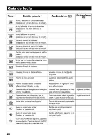 Guía de tecla
Tecla
Trace

1
Zoom

2
V-Window

3
Sketch

4
G - Solv

5
G↔T

6

Función primaria

Combinada con !

Combinada con
a

Activa y desactiva la función de trazado.
Selecciona el 1er. ítem del menú de función.
Activa la función de enfoque de detalles.
Selecciona el 2do. ítem del menú de
función.
Activa la función de puntos.
Selecciona el 3er. ítem del menú de función.
Visualiza el menú de bosquejo.
Selecciona el 4ta. ítem del menú de función.
Visualiza el menú de resolución gráfica.
Selecciona el 5to. ítem del menú de función.
Cambia entre las presentaciones de gráfico
y texto.
Selecciona el 6to. ítem del menú de función.

!

Activa las funciones alternativas de otros
menús de funciones y teclas.

K

Visualiza el menú de opciones.
Visualiza el menú de datos variables.

Visualiza el menú de mandos de
programa.

Retorna al menú principal.

Muestra la presentación de ajuste
básico.

Permite el ingreso de los caracteres
alfanuméricos indicados en rojo.

Traba/destraba el ingreso de caracteres alfanuméricos.

Presione después de ingresar un valor para
calcular el cuadrado.

Presione antes de ingresar un valor
para calcular la raíz cuadrada.

Ingresa el carácter r.

Presione entre dos valores para que el
segundo valor sea exponente del primero.

Presione entre los valores ingresados
para X e Y, para visualizar la raíz x de y.

Ingresa el carácter θ.

Vuelve a los pasos del menú previo.

Retorna directamente a la presentación
inicial del modo.

f

Mueve el cursor hacia arriba.
Desplaza la presentación.

Cambia a la función previa en el
modo de trazado.

c

Mueve el cursor hacia abajo.
Desplaza la presentación.

Cambia a la función siguiente en el
modo de trazado.

d

Mueve el cursor hacia la izquierda. Desplaza
la presentación. Presione después de EXE
para visualizar el cálculo desde el final.

PRGM

J
SET UP

m
A - LOCK

a
r

x
θ

x

M
QUIT

J

450

 