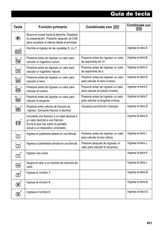 Guía de tecla
Tecla

Función primaria

e

Permite el ingreso de las variables X, θ y T.

Combinada con
a

Mueve el cursor hacia la derecha. Desplaza
la presentación. Presione después de EXE
para visualizar el cálculo desde el principio.

A

Combinada con !

Ingresa la letra A.

v
10x

B

l
ex

C

I
sin–1 D

s
cos–1 E

c
tan–1 F

t
d/c

G

$
H

M
3

I

(
x–1

J

)

Presione antes de ingresar un valor para
calcular un logaritmo común.

Presione antes de ingresar un valor
de exponente de 10.

Ingresa la letra B.

Presione antes de ingresar un valor para
calcular un logaritmo natural.

Presione antes de ingresar un valor
de exponente de e.

Ingresa la letra C.

Presione antes de ingresar un valor para
calcular el seno.

Presione antes de ingresar un valor
para calcular el seno inverso.

Ingresa la letra D.

Presione antes de ingresar un valor para
calcular el coseno.

Presione antes de ingresar un valor
para calcular el coseno inverso.

Ingresa la letra E.

Presione antes de ingresar un valor para
calcular la tangente.

Presione antes de ingresar un valor
para calcular la tangente inversa.

Ingresa la letra F.

Presione entre valores de fracción de
ingreso. Convierte fracción a decimal.

Visualiza una fracción impropia.

Ingresa la letra G.
Ingresa la letra H.

Convierte una fracción a un valor decimal o
un valor decimal a una fracción.
Envía lo que hay sobre la pantalla
actual a un dispositivo conectado.
Ingresa un paréntesis abierto en una fómula.

Presione antes de ingresar un valor
para calcular la raíz cúbica.

Ingresa la letra I.

Ingresa un paréntesis cerrado en una fómula.

Presione después de ingresar un
valor para calcular la recíproca.

Ingresa la letra J.

Ingresa una coma.

Ingresa la letra K.

L

Asigna el valor a un nombre de memoria de
valor.

Ingresa la letra L.

M

Ingresa el número 7.

Ingresa la letra M.

Ingresa el número 8.

Ingresa la letra N.

Ingresa el número 9.

Ingresa la letra O.

K

,
a
h
N

i
O

j

451

 