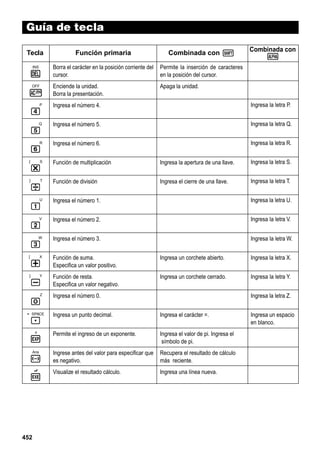 Guía de tecla
Tecla

Función primaria

Combinada con !

INS

Borra el carácter en la posición corriente del
cursor.

Permite la inserción de caracteres
en la posición del cursor.

Enciende la unidad.
Borra la presentación.

Combinada con
a

Apaga la unidad.

D
OFF

o
P

e
Q

f
R

g
{

S

*
}

T

/
U

b
V

c
W

d
[

X

+
]

Y

Z

O
= SPACE

.
π

E
Ans

_

w

452

Ingresa el número 4.

Ingresa la letra P.

Ingresa el número 5.

Ingresa la letra Q.

Ingresa el número 6.

Ingresa la letra R.

Función de multiplicación

Ingresa la apertura de una llave.

Ingresa la letra S.

Función de división

Ingresa el cierre de una llave.

Ingresa la letra T.

Ingresa el número 1.

Ingresa la letra U.

Ingresa el número 2.

Ingresa la letra V.

Ingresa el número 3.

Ingresa la letra W.

Función de suma.
Especifica un valor positivo.

Ingresa un corchete abierto.

Ingresa la letra X.

Función de resta.
Especifica un valor negativo.

Ingresa un corchete cerrado.

Ingresa la letra Y.

Ingresa el número 0.

Ingresa la letra Z.

Ingresa un punto decimal.

Ingresa el carácter =.

Permite el ingreso de un exponente.

Ingresa el valor de pi. Ingresa el
símbolo de pi.

Ingrese antes del valor para especificar que
es negativo.

Recupera el resultado de cálculo
más reciente.

Visualize el resultado cálculo.

Ingresa una línea nueva.

Ingresa un espacio
en blanco.

 