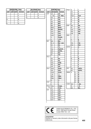 [F6](SYBL) key

[ALPHA] key

[OPTN] key

X!

!

Level 1 Level 2 Level 3 Command

Level 1 Level 2 Level 3 Command

Level 1 Level 2 Level 3 Command

nPr

P

'
"
~

LIST

PROB

List

List_

nCr

C

L→M

List→Mat(

Ran#

Ran#

Dim

Dim_

P(

P(

*

Fill

Fill(

Q(

Q(

/

Seq

Seq(

R(

R(

Min

Min(

t(

t(

Max

Max(

Abs

Abs_

Mean

Mean(

Int

Int_

Med

Median(

Frac

Frac_

Sum

Sum_

Rnd

Rnd

Prod

Prod_

Intg

Intg_

Cuml

Cuml_

%

Percent_

r

r

A

AList_

g

Mat

Mat_

'
"
~

'
"
~

*
/

'
"
~

MAT

NUM

ANGL
g

'"

M→L

Mat→List(

Pol(

Pol(

Det

Det_

Rec(

Rec(

Trn

Trn_

Aug

Augment(

Iden
Dim

Identity_

n

n

Dim_

p

p

Fill(

f

f

i

i

k

k

Abs

Abs_

M

M

Arg

Arg_

G

G

Conj

Conjg_

T

T

ReP

ReP_

P

P

ImP

ImP_

E

E

Solve

Solve(

Sto

StoPict_

d/dx

d/dx(

d2/dx2
∫ dx

CALC

m
µ

Fill
CPLX

ESYM m
µ

d2/dx2(

PICT

Rcl
FMEM fn

RclPict_
f2

FMin(

f3

f3

FMax(

f4

f4

Σ(

Σ(

f5

f5

ˆ
x

x
ˆ

f6

f6

y
ˆ

y
ˆ

Orng

Orange_

Or

_Or_

Grn

Green_

Not

Not_

sinh

sinh_

cosh

cosh_

tanh

HYP

f2

FMax

COLR

f1

∫(

FMin

STAT

f1

tanh_

sinh-1

cosh-1_

tanh-1

_And_

sinh-1_

cosh-1

LOGIC And

tanh-1_

CASIO ELECTRONICS CO., LTD.
Unit 6, 1000 North Circular Road,
London NW2 7JD, U.K.

¡Importante!
Guarde su manual y toda información útil para futuras
referencias.

455

 